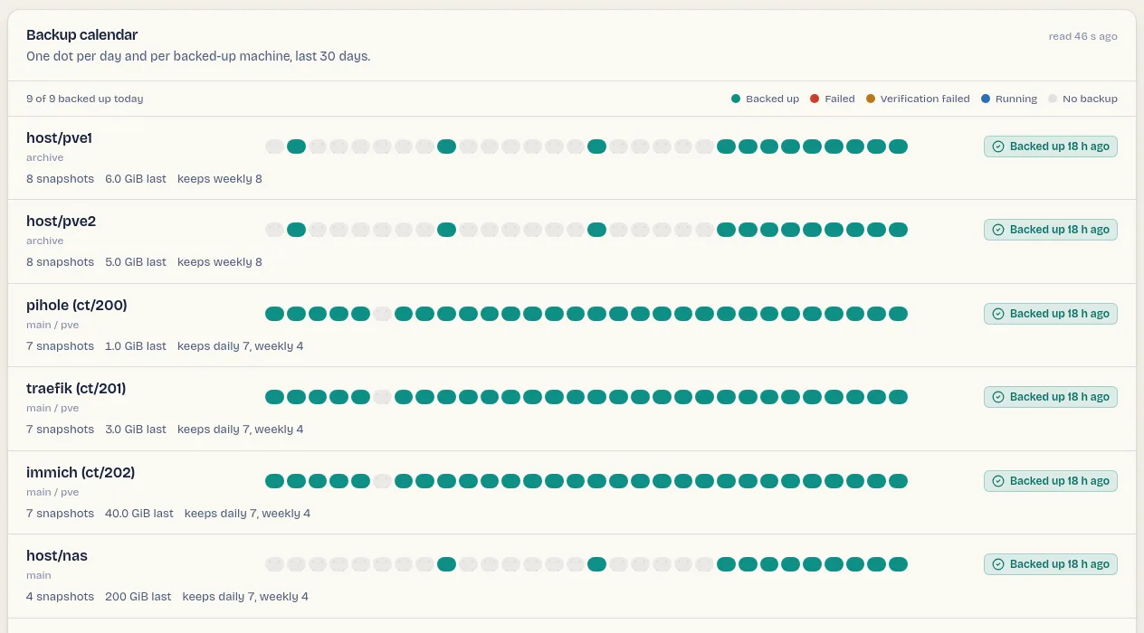 Proxmox Backup Server backup calendar: one dot per day and per machine over 30 days, with the age of the last backup
